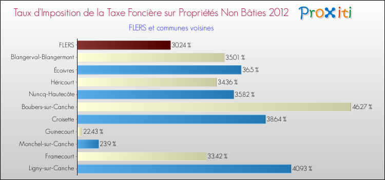 Taux d'imposition de la taxe foncière sur les immeubles et terrains non batis 2012 pour FLERS et les communes proches Comparaison des taux d'imposition de la taxe foncière sur les immeubles et terrains non batis 2012 pour FLERS et les communes voisines