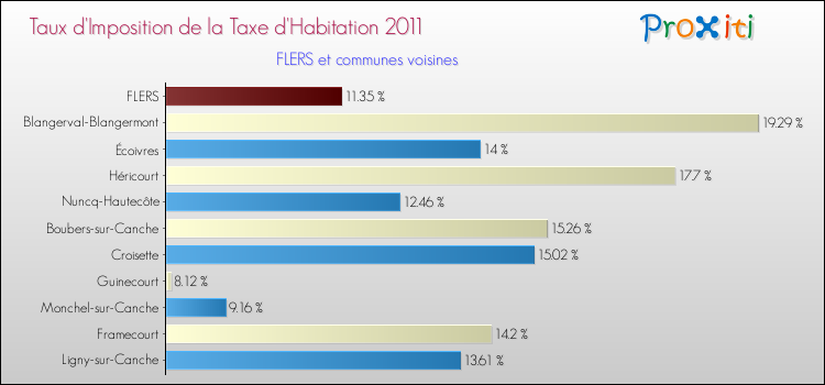 Taux d'imposition de la taxe d'habitation 2011 pour FLERS et les communes proches Comparaison des taux d'imposition de la taxe d'habitation 2011 pour FLERS et les communes voisines