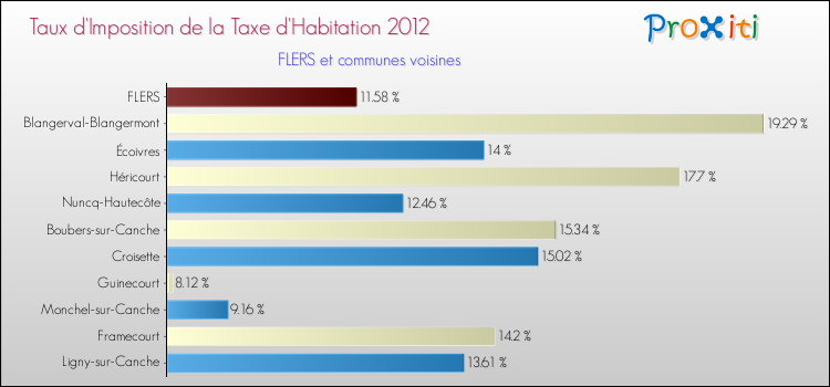Taux d'imposition de la taxe d'habitation 2012 pour FLERS et les communes proches Comparaison des taux d'imposition de la taxe d'habitation 2012 pour FLERS et les communes voisines