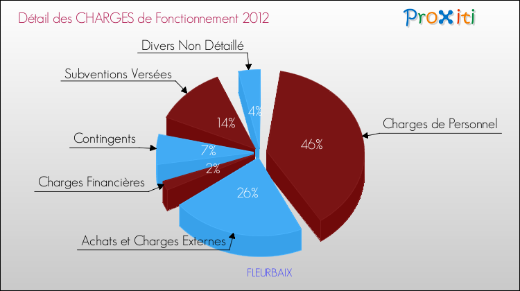 Décomposition des Charges de Fonctionnement 2012 de la commune de FLEURBAIX Charges de Fonctionnement 2012 pour la commune de FLEURBAIX