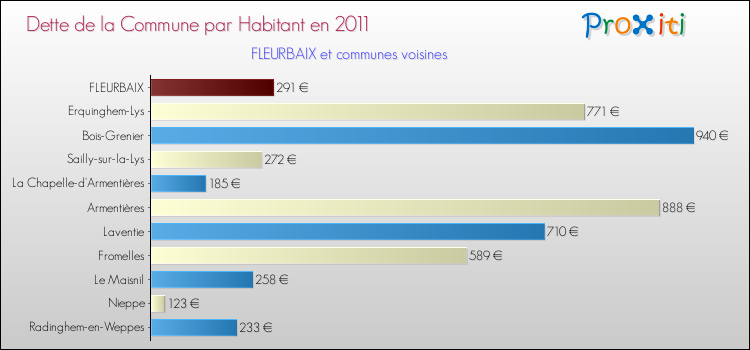 Dette par habitant de la commune en 2011 pour FLEURBAIX et les communes proches Comparaison de la dette par habitant de la commune en 2011 pour FLEURBAIX et les communes voisines