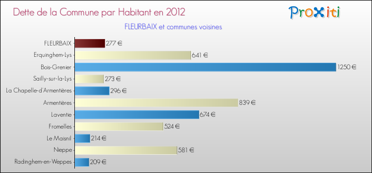 Dette par habitant de la commune en 2012 pour FLEURBAIX et les communes proches Comparaison de la dette par habitant de la commune en 2012 pour FLEURBAIX et les communes voisines