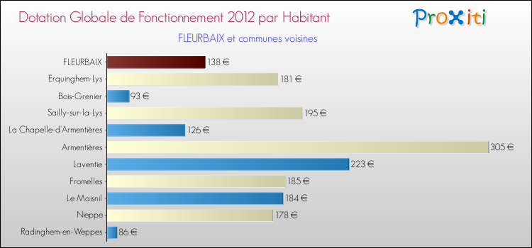 Montant des dotations globales de fonctionnement DGF par Habitant pour FLEURBAIX et les communes proches Comparaison des des dotations globales de fonctionnement DGF par habitant pour FLEURBAIX et les communes voisines