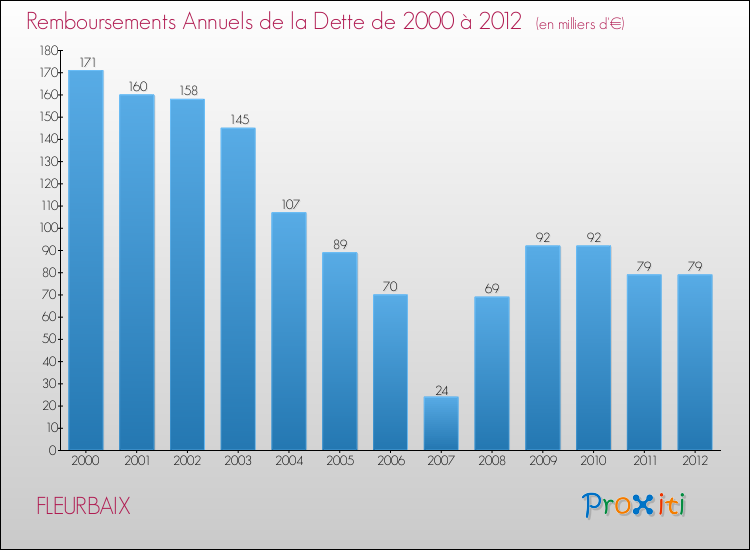 Evolution de l'annuité de la dette pour la commune de FLEURBAIX de 2000 à 2012 Annuités de la dette pour FLEURBAIX de 2000 à 2012