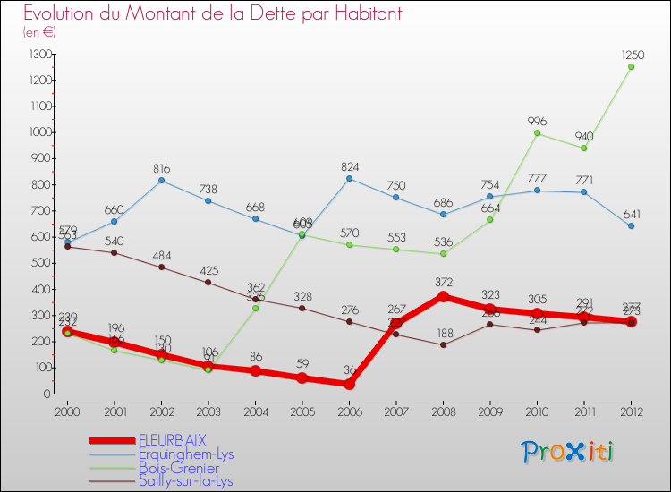 Evolution de la dette par habitant pour la commune de FLEURBAIX et les communes proches de 2000 à 2012 Comparaison de la dette par habitant pour FLEURBAIX et les communes voisines de 2000 à 2012
