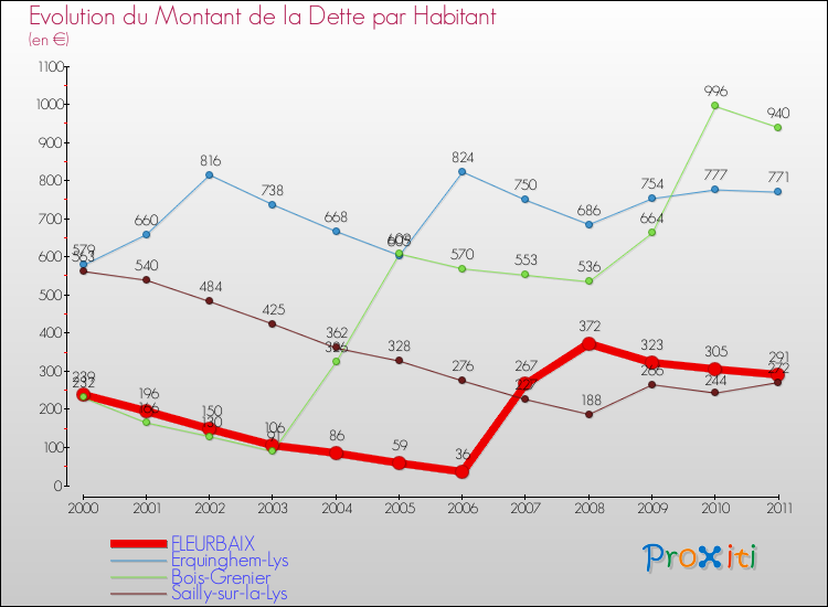Evolution de la dette par habitant pour la commune de FLEURBAIX et les communes proches Comparaison de la dette par habitant pour FLEURBAIX et les communes voisines
