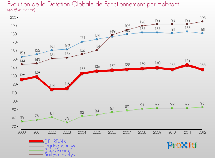 Evolution et montant de la dotation globale de fonctionnement par Habitant pour FLEURBAIX et les communes proches Comparaison des dotations globales de fonctionnement par habitant pour FLEURBAIX et les communes voisines