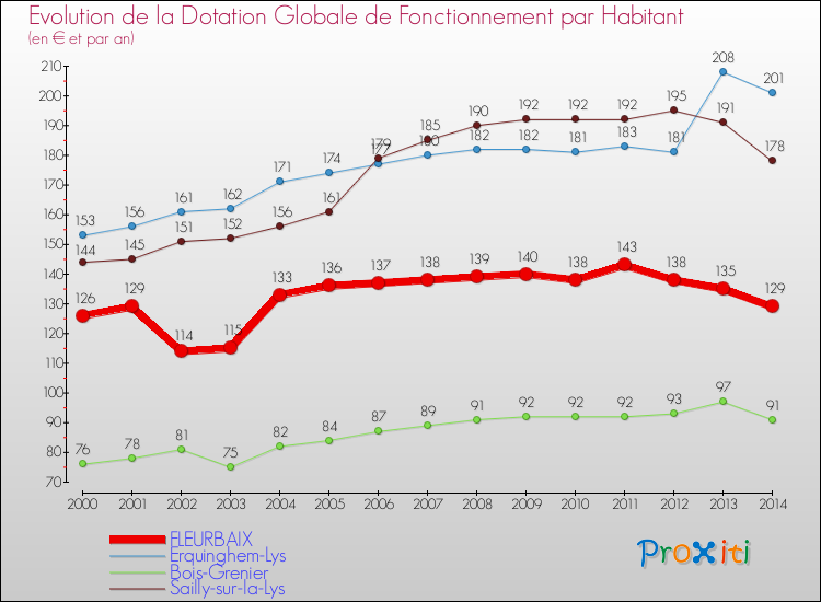 Evolution et montant de la dotation globale de fonctionnement par Habitant pour FLEURBAIX et les communes proches de 2000 à 2014. Comparaison des dotations globales de fonctionnement par habitant pour FLEURBAIX et les communes voisines de 2000 à 2014.