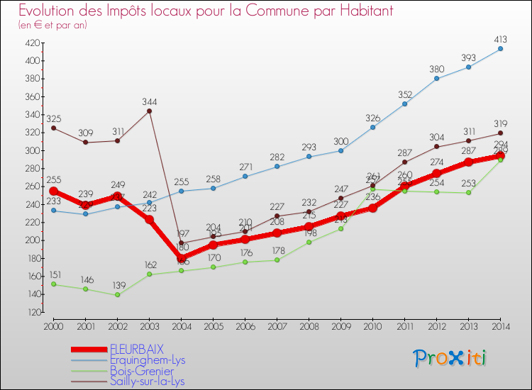 Evolution et montant des impôts locaux par Habitant pour FLEURBAIX et les communes proches de 2000 à 2014 Comparaison des impôts locaux par habitant pour FLEURBAIX et les communes voisines de 2000 à 2014