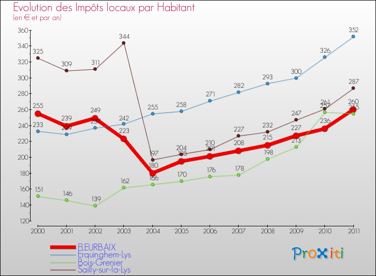 Evolution et montant des impôts locaux par Habitant pour FLEURBAIX et les communes proches Comparaison des impôts locaux par habitant pour FLEURBAIX et les communes voisines