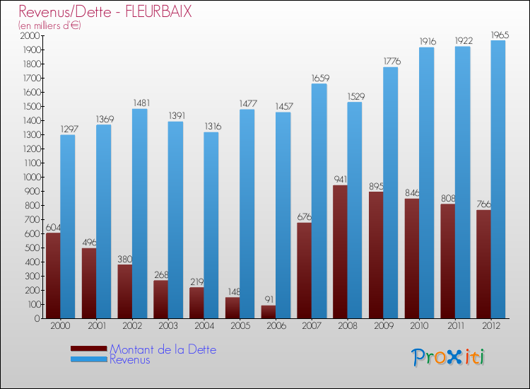 Evolution comparée de la dette et des revenus pour la commune de FLEURBAIX de 2000 à 2012 Comparaison de la dette et des revenus pour FLEURBAIX de 2000 à 2012