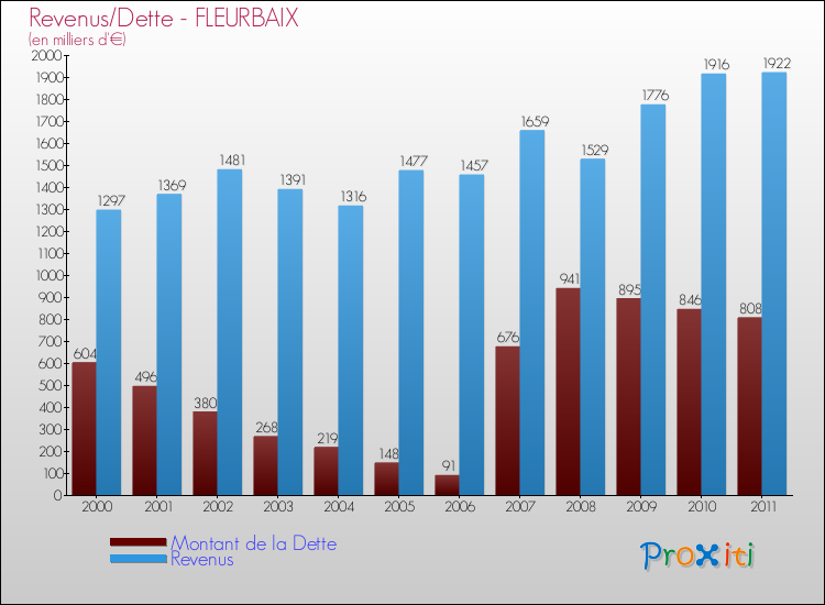Evolution comparée de la dette et des revenus pour la commune de FLEURBAIX de 2000 à 2011 Comparaison de la dette et des revenus pour FLEURBAIX de 2000 à 2011