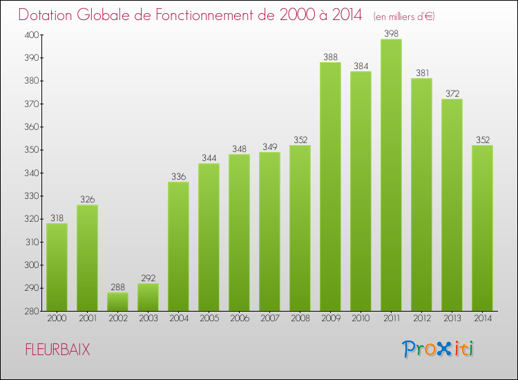 Evolution du montant de la Dotation Globale de Fonctionnement pour la commune de FLEURBAIX de 2000 à 2014 Evolution du montant de la Dotation Globale de Fonctionnement pour FLEURBAIX de 2000 à 2014