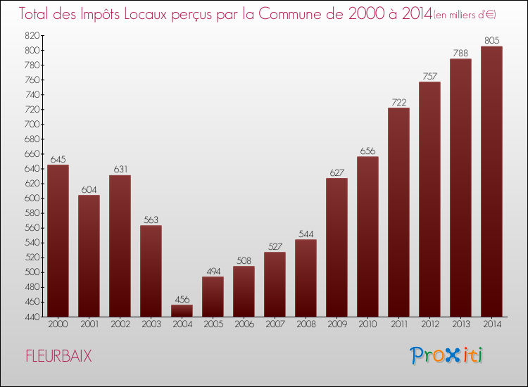Evolution des Impôts Locaux pour la commune de FLEURBAIX de 2000 à 2014 Evolution des Impôts Locaux pour FLEURBAIX de 2000 à 2014
