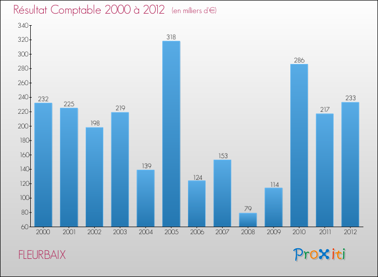 Evolution du résultat comptable pour la commune de FLEURBAIX de 2000 à 2012 Evolution du résultat comptable pour FLEURBAIX de 2000 à 2012
