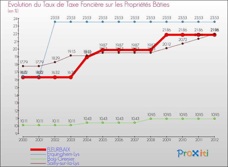 Evolution du taux de la taxe foncière sur le bati pour FLEURBAIX et les communes proches de 2000 à 2012 Comparaison des taux de taxe foncière sur le bati pour FLEURBAIX et les communes voisines de 2000 à 2012
