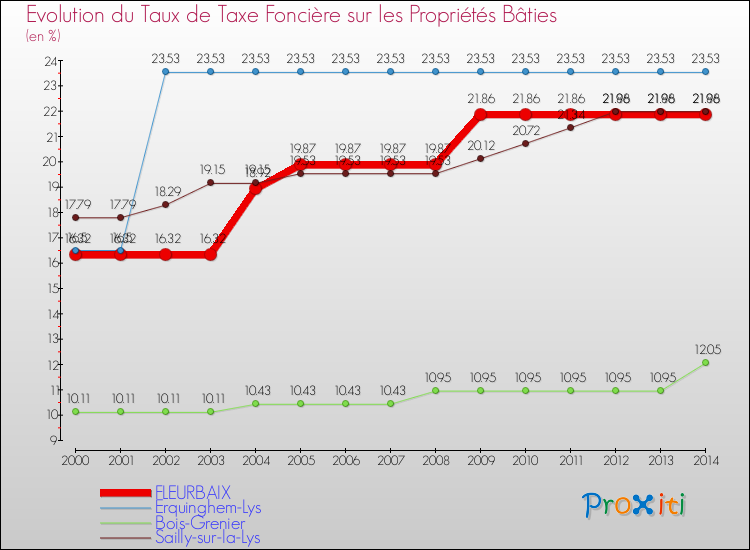 Evolution du taux de la taxe foncière sur le bati pour FLEURBAIX et les communes proches de 2000 à 2014 Comparaison des taux de taxe foncière sur le bati pour FLEURBAIX et les communes voisines de 2000 à 2014