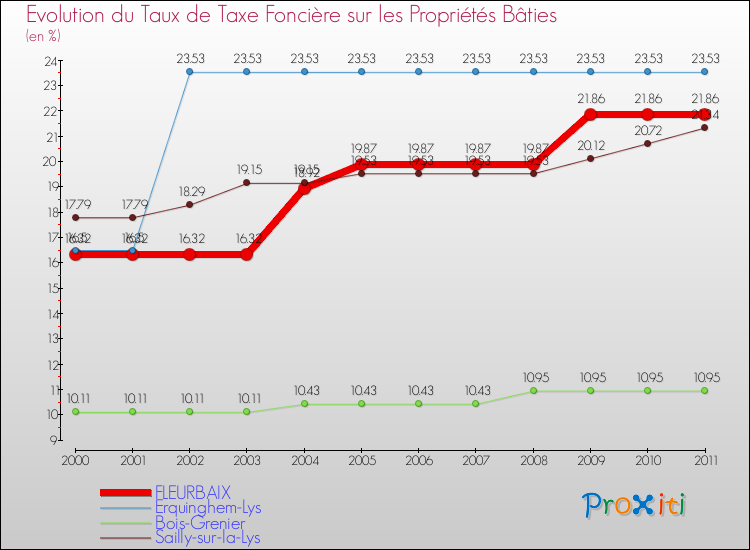 Evolution du taux de la taxe foncière sur le bati pour FLEURBAIX et les communes proches Comparaison des taux de taxe foncière sur le bati pour FLEURBAIX et les communes voisines