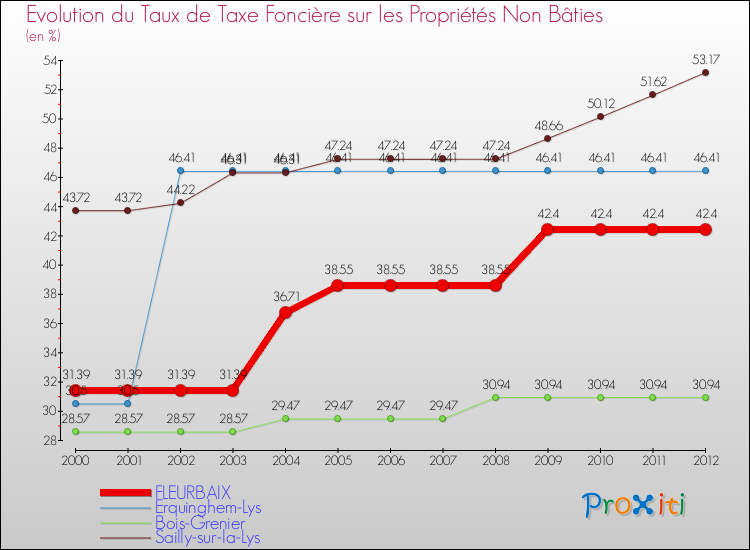 Evolution du taux de la taxe foncière sur les immeubles et terrains non batis pour FLEURBAIX et les communes proches de 2000 à 2012 Comparaison des taux de la taxe foncière sur les immeubles et terrains non batis pour FLEURBAIX et les communes voisines de 2000 à 2012
