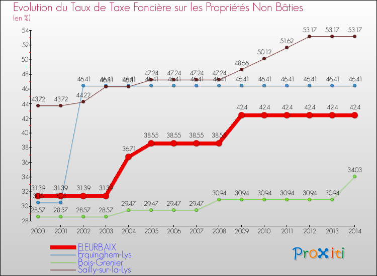 Evolution du taux de la taxe foncière sur les immeubles et terrains non batis pour FLEURBAIX et les communes proches de 2000 à 2014 Comparaison des taux de la taxe foncière sur les immeubles et terrains non batis pour FLEURBAIX et les communes voisines de 2000 à 2014