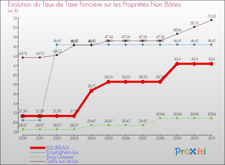Evolution du taux de la taxe foncière sur les immeubles et terrains non batis pour FLEURBAIX et les communes proches Comparaison des taux de la taxe foncière sur les immeubles et terrains non batis pour FLEURBAIX et les communes voisines