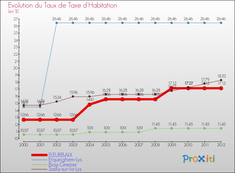 Evolution du taux de la taxe d'habitation pour FLEURBAIX et les communes proches Comparaison des taux de la taxe d'habitation pour FLEURBAIX et les communes voisines