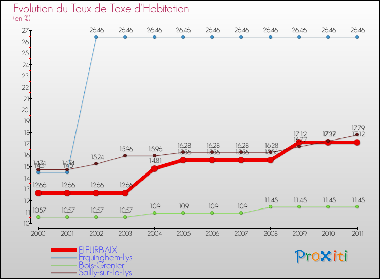 Evolution du taux de la taxe d'habitation pour FLEURBAIX et les communes proches Comparaison des taux de la taxe d'habitation pour FLEURBAIX et les communes voisines