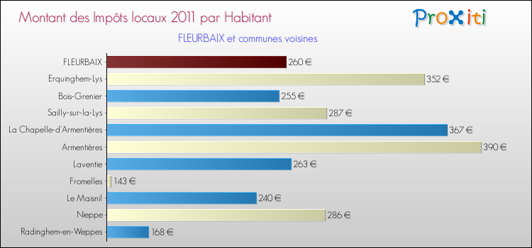 Montant des impôts locaux par Habitant pour FLEURBAIX et les communes proches Comparaison des impôts locaux par habitant pour FLEURBAIX et les communes voisines