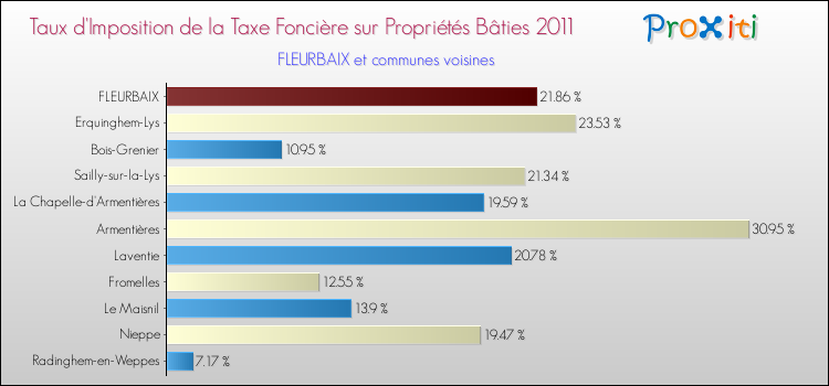 Taux d'imposition de la taxe foncière sur le bati 2011 pour FLEURBAIX et les communes proches Comparaison des taux d'imposition de la taxe foncière sur le bati 2011 pour FLEURBAIX et les communes voisines