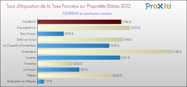 Taux d'imposition de la taxe foncière sur le bati 2012 pour FLEURBAIX et les communes proches Comparaison des taux d'imposition de la taxe foncière sur le bati 2012 pour FLEURBAIX et les communes voisines
