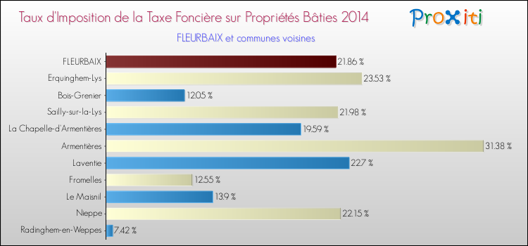 Taux d'imposition de la taxe foncière sur le bati 2014 pour FLEURBAIX et les communes proches Comparaison des taux d'imposition de la taxe foncière sur le bati 2014 pour FLEURBAIX et les communes voisines