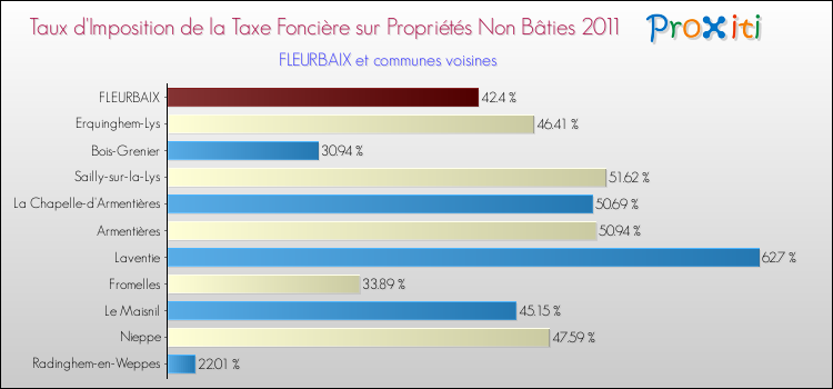 Taux d'imposition de la taxe foncière sur les immeubles et terrains non batis 2011 pour FLEURBAIX et les communes proches Comparaison des taux d'imposition de la taxe foncière sur les immeubles et terrains non batis 2011 pour FLEURBAIX et les communes voisines