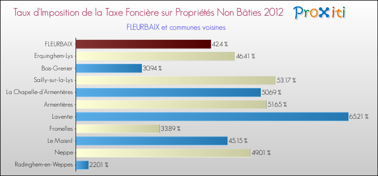 Taux d'imposition de la taxe foncière sur les immeubles et terrains non batis 2012 pour FLEURBAIX et les communes proches Comparaison des taux d'imposition de la taxe foncière sur les immeubles et terrains non batis 2012 pour FLEURBAIX et les communes voisines