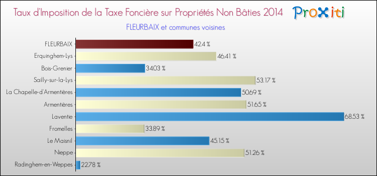Taux d'imposition de la taxe foncière sur les immeubles et terrains non batis 2014 pour FLEURBAIX et les communes proches Comparaison des taux d'imposition de la taxe foncière sur les immeubles et terrains non batis 2014 pour FLEURBAIX et les communes voisines