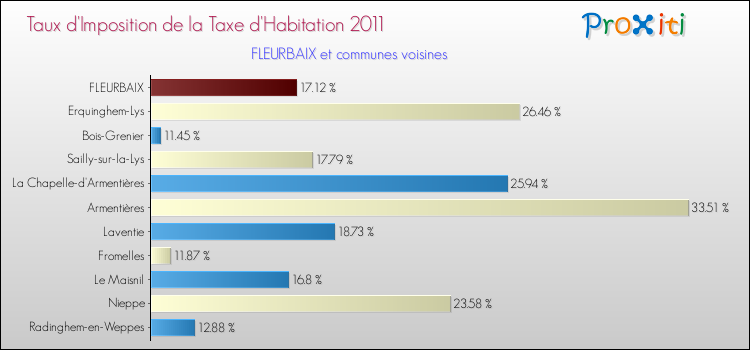 Taux d'imposition de la taxe d'habitation 2011 pour FLEURBAIX et les communes proches Comparaison des taux d'imposition de la taxe d'habitation 2011 pour FLEURBAIX et les communes voisines