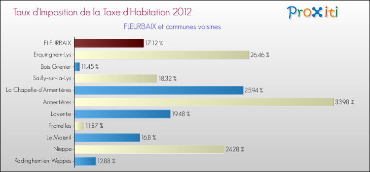 Taux d'imposition de la taxe d'habitation 2012 pour FLEURBAIX et les communes proches Comparaison des taux d'imposition de la taxe d'habitation 2012 pour FLEURBAIX et les communes voisines