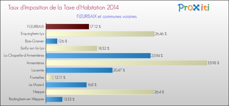 Taux d'imposition de la taxe d'habitation 2014 pour FLEURBAIX et les communes proches Comparaison des taux d'imposition de la taxe d'habitation 2014 pour FLEURBAIX et les communes voisines