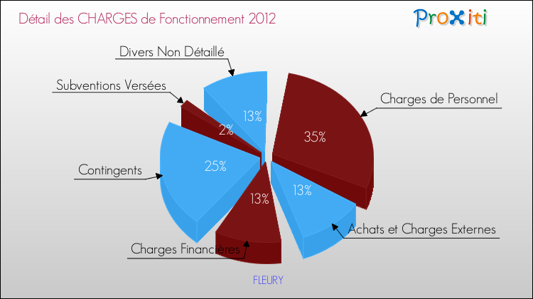Décomposition des Charges de Fonctionnement 2012 de la commune de FLEURY Charges de Fonctionnement 2012 pour la commune de FLEURY
