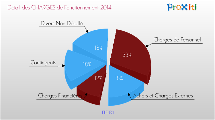 Décomposition des Charges de Fonctionnement 2014 de la commune de FLEURY Charges de Fonctionnement 2014 pour la commune de FLEURY