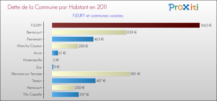Dette par habitant de la commune en 2011 pour FLEURY et les communes proches Comparaison de la dette par habitant de la commune en 2011 pour FLEURY et les communes voisines