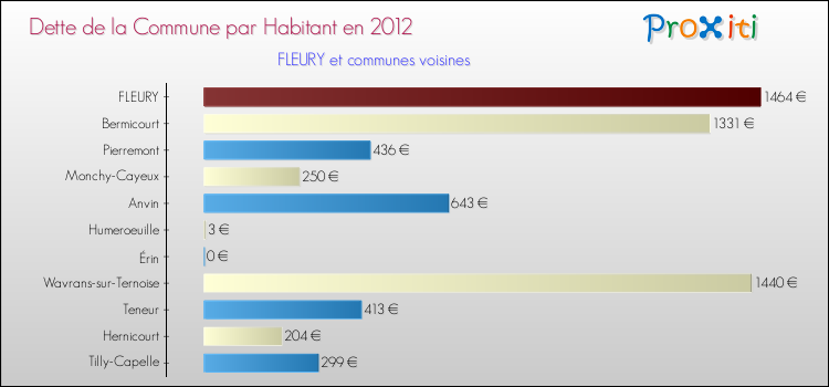 Dette par habitant de la commune en 2012 pour FLEURY et les communes proches Comparaison de la dette par habitant de la commune en 2012 pour FLEURY et les communes voisines
