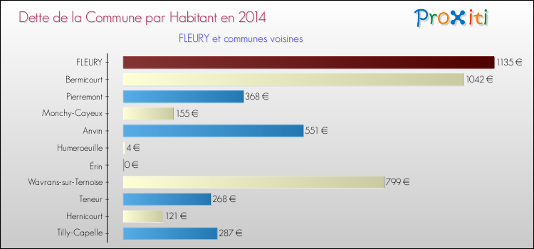 Dette par habitant de la commune en 2014 pour FLEURY et les communes proches Comparaison de la dette par habitant de la commune en 2014 pour FLEURY et les communes voisines