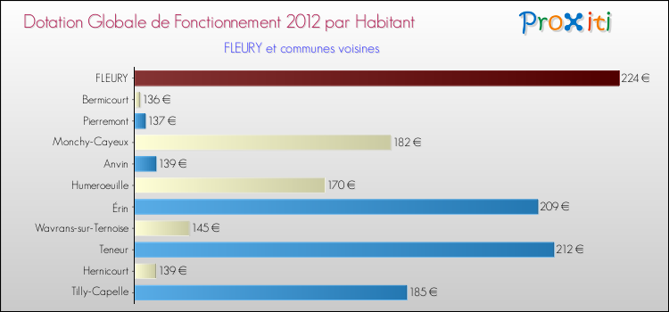 Montant des dotations globales de fonctionnement DGF par Habitant pour FLEURY et les communes proches Comparaison des des dotations globales de fonctionnement DGF par habitant pour FLEURY et les communes voisines