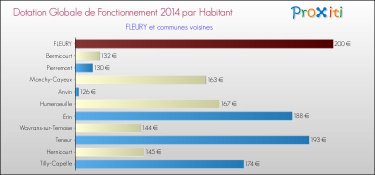 Montant des dotations globales de fonctionnement DGF par Habitant pour FLEURY et les communes proches en 2014. Comparaison des des dotations globales de fonctionnement DGF par habitant pour FLEURY et les communes voisines en 2014.