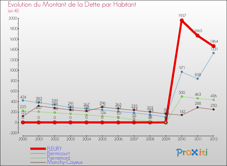 Evolution de la dette par habitant pour la commune de FLEURY et les communes proches de 2000 à 2012 Comparaison de la dette par habitant pour FLEURY et les communes voisines de 2000 à 2012
