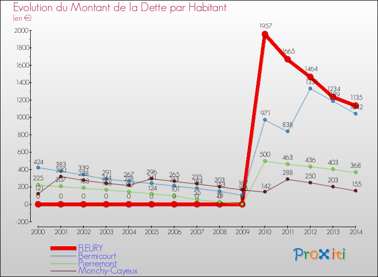 Evolution de la dette par habitant pour la commune de FLEURY et les communes proches de 2000 à 2014 Comparaison de la dette par habitant pour FLEURY et les communes voisines de 2000 à 2014