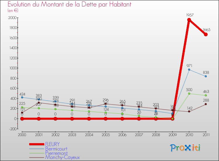 Evolution de la dette par habitant pour la commune de FLEURY et les communes proches Comparaison de la dette par habitant pour FLEURY et les communes voisines
