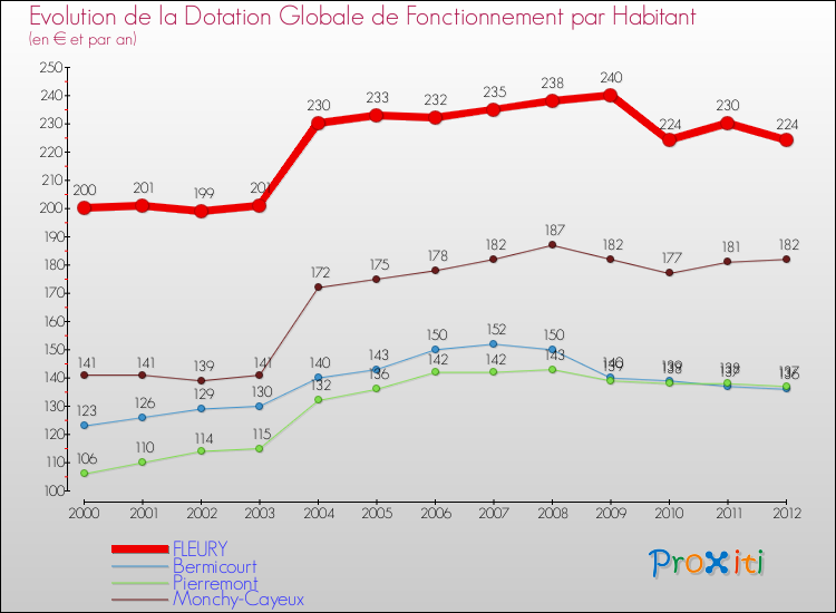 Evolution et montant de la dotation globale de fonctionnement par Habitant pour FLEURY et les communes proches Comparaison des dotations globales de fonctionnement par habitant pour FLEURY et les communes voisines