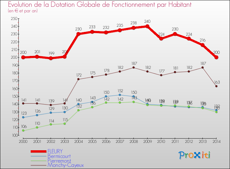 Evolution et montant de la dotation globale de fonctionnement par Habitant pour FLEURY et les communes proches de 2000 à 2014. Comparaison des dotations globales de fonctionnement par habitant pour FLEURY et les communes voisines de 2000 à 2014.