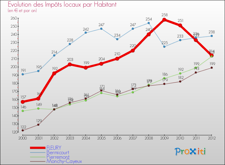 Evolution et montant des impôts locaux par Habitant pour FLEURY et les communes proches Comparaison des impôts locaux par habitant pour FLEURY et les communes voisines